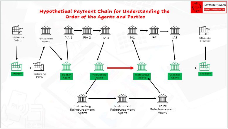 Hypothetical ISO 20022 payment chain mandatory agents shown in green
