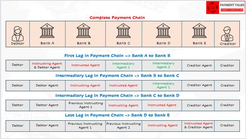Intermediary Agent example tracked across four bank payment chain