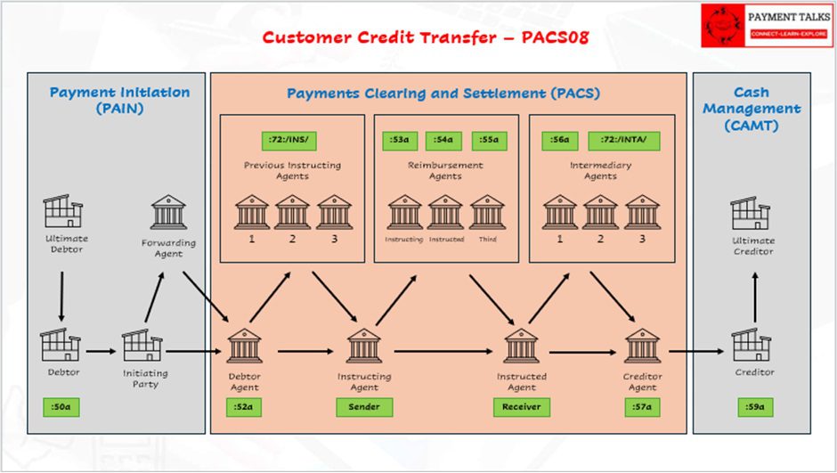 ISO 20022 agents and parties comparison PACS.008
