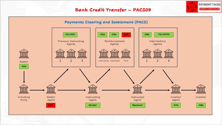 ISO 20022 agents and parties comparison PACS.009