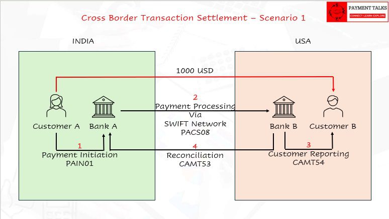 Nostro vostro accounting entries diagram Bank A India to Bank B USA USD payment INR to USD
