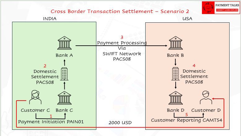 Nostro vostro accounting entries diagram Bank A India to Bank B USA USD payment INR to USD