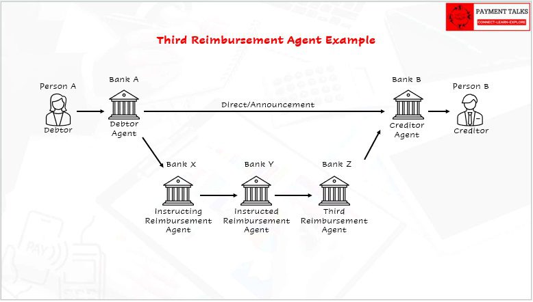 Third Reimbursement Agent example: settlement chain via Bank X, Bank Y, and Bank Z,