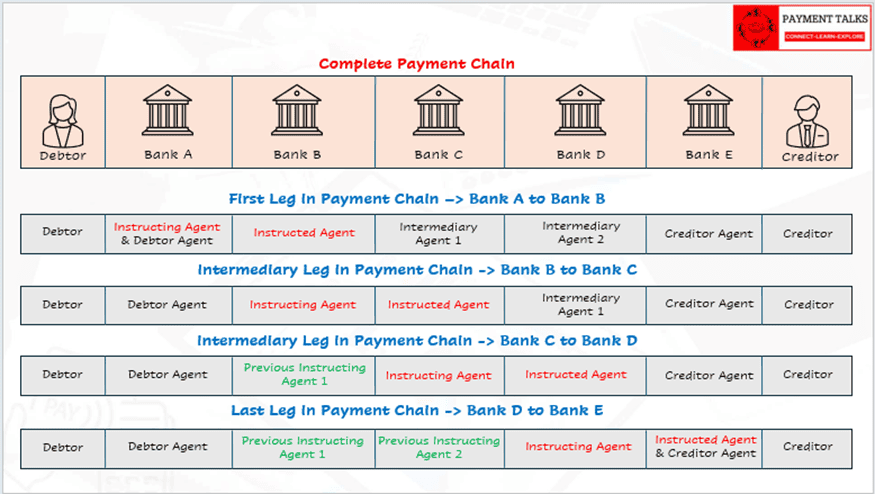 Previous Instructing Agent example tracked across four bank payment chain