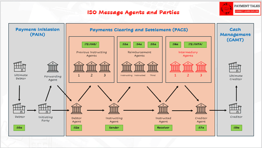 Intermediary Agent concept bridging Debtor Agent and Creditor Agent