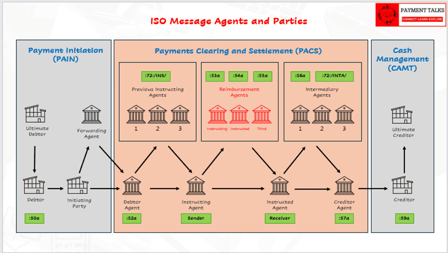 Reimbursement Agent concept settling funds via correspondent banking