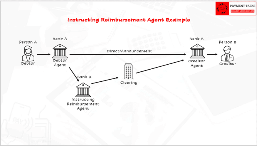 Instructing Reimbursement Agent example Bank A currency correspondent Bank X