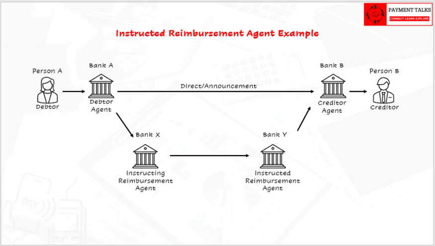 Instructed Reimbursement Agent example settlement via Bank X and Bank Y