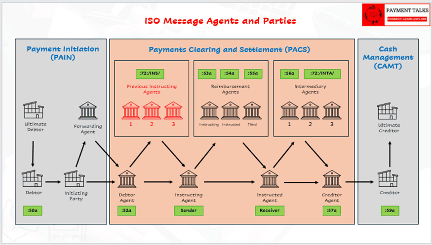 Previous Instructing Agent concept in ISO 20022 payment chain