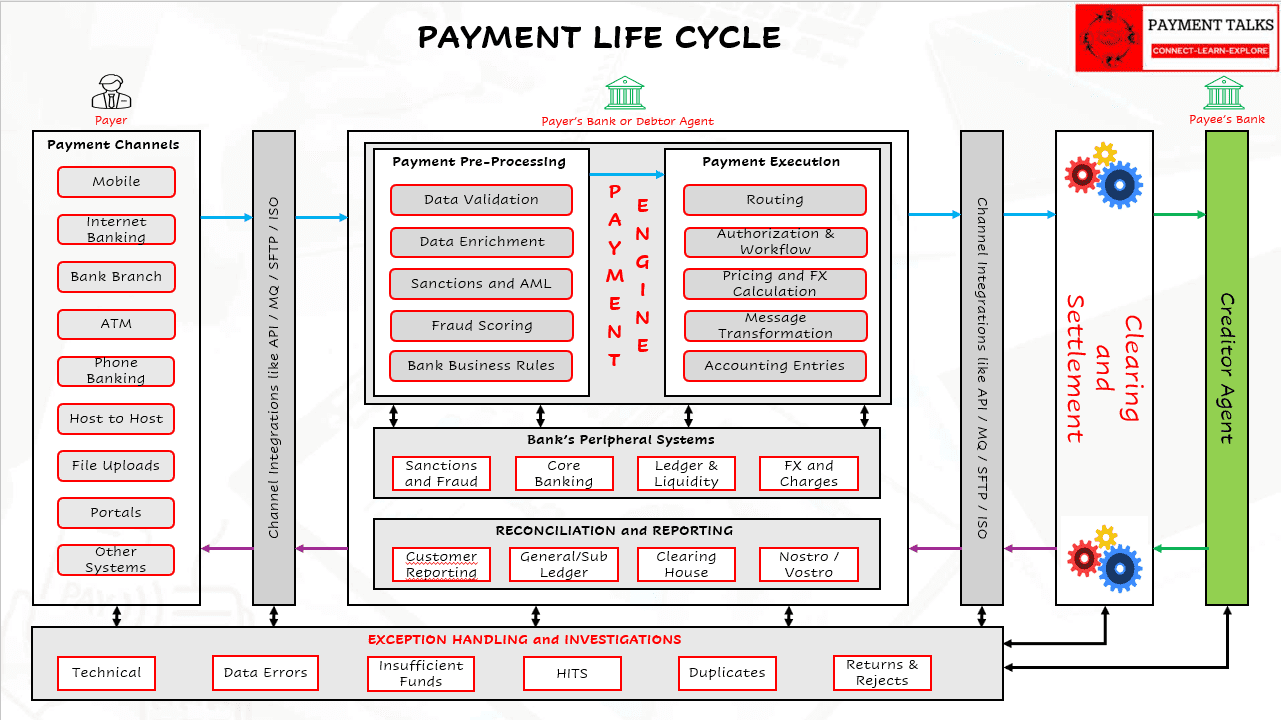 Payment Life Cycle In Banking 5 Stages Explained