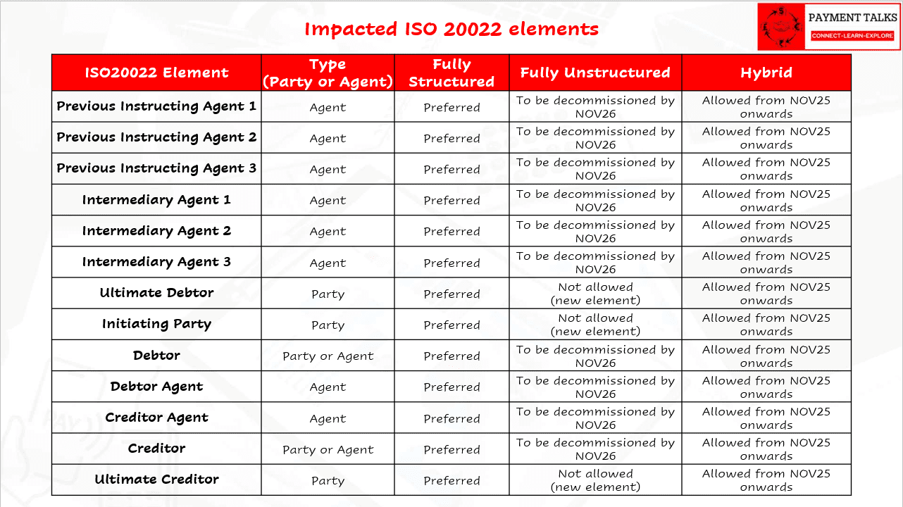 Iso Address Label Format Unstructured, Structured, and Hybrid Postal Addresses in ISO 20022 ...