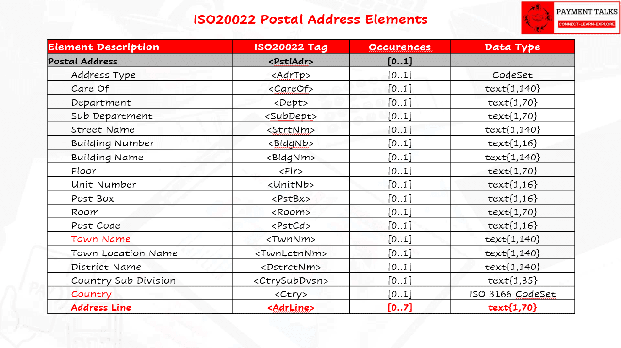 Unstructured, Structured, and Hybrid Postal Addresses in ISO 20022