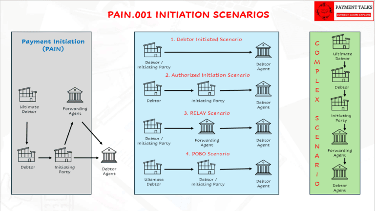 what-is-pain-001-iso-20022-payment-initiation-flows-explained-with
