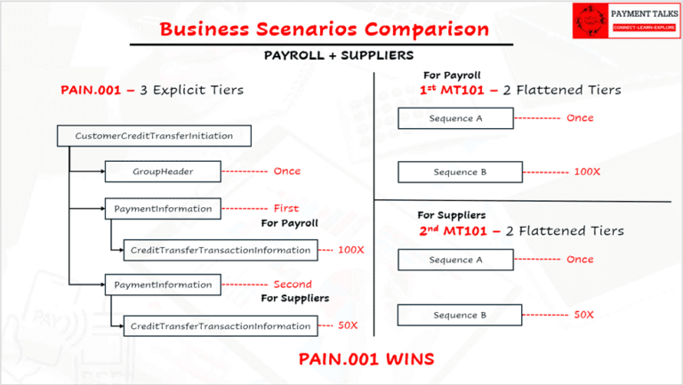 PAIN.001 Structure Explained — Architecture, Bulk Logic, and Comparison ...