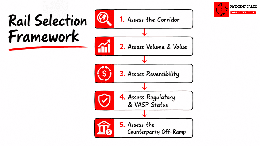 Five-step decision flow diagram for rail selection, Corridor Cost and Speed to Volume and Value to Reversibility Requirement to Regulatory and VASP Status to Counterparty Off-Ramp Readiness