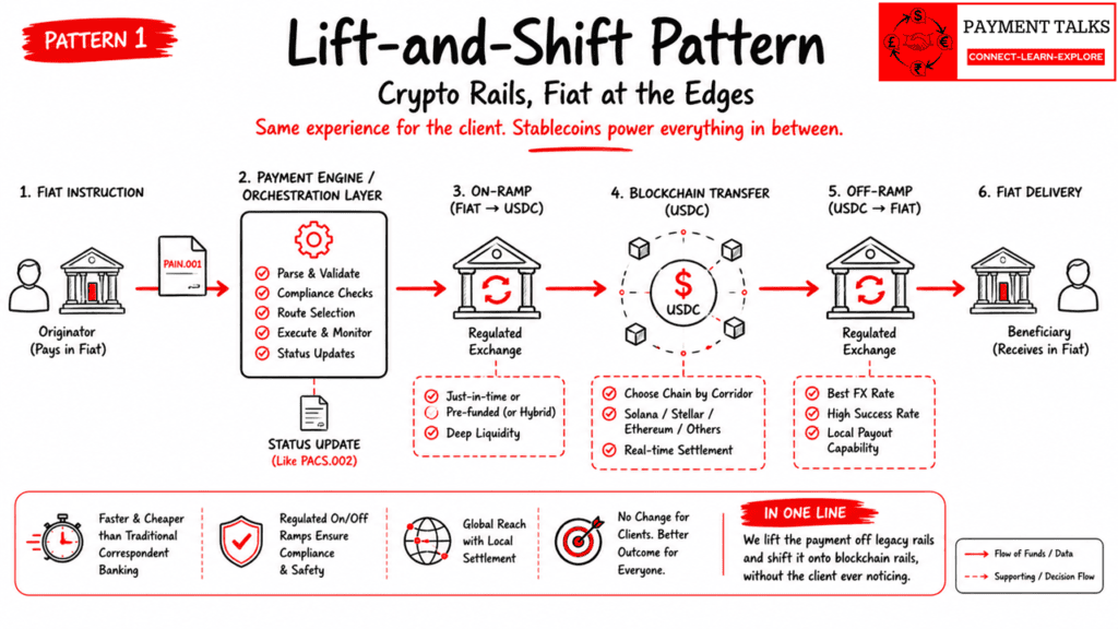Lift-and-shift stablecoin payment architecture flow diagram