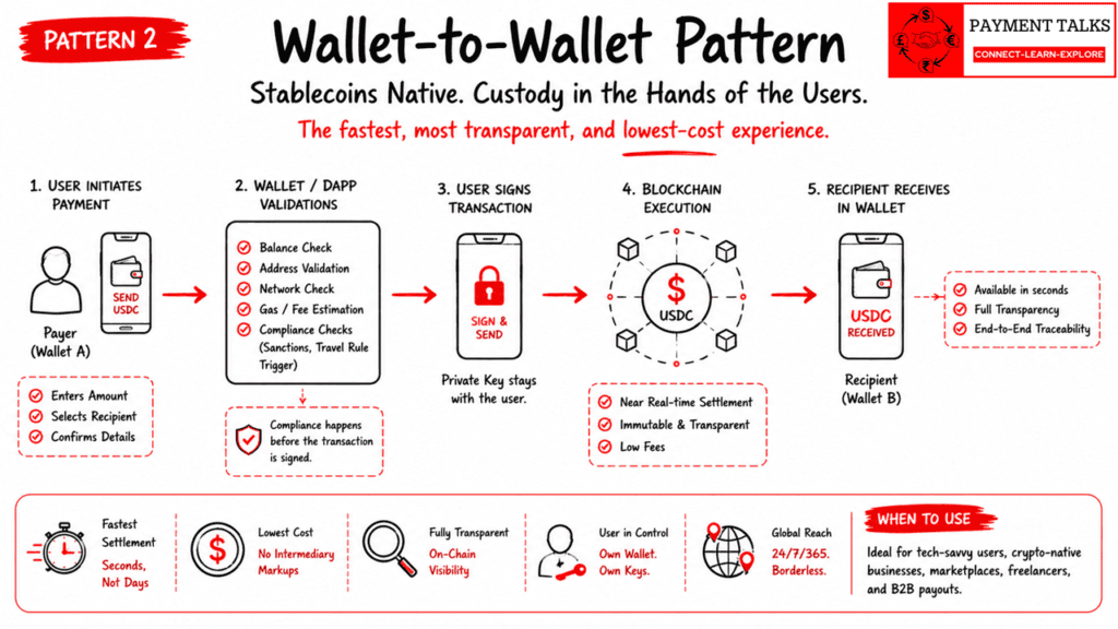 Wallet to wallet stablecoin transfer with Travel Rule compliance