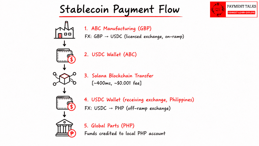 Stablecoin payment flow diagram showing GBP on-ramp, USDC transfer on Solana, PHP off-ramp