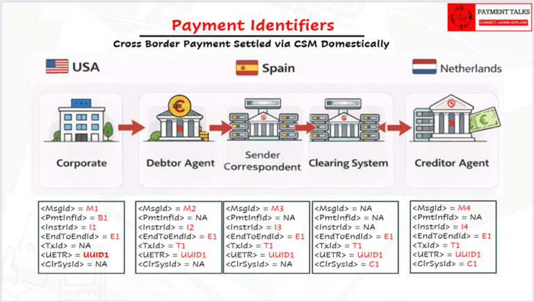 Payment Identifiers in ISO 20022: A Complete Guide to Who Creates What ...