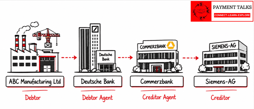 Payment Type Information in ISO 20022 example: PAIN.001 to PACS.008 flow from ABC Manufacturing to Commerzbank 
