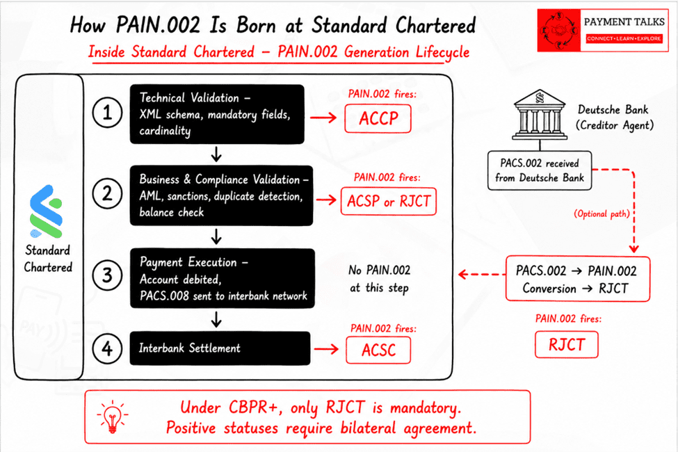 How PAIN.002 is generated at the Debtor Agent — six processing steps from technical validation to ACSC, with PACS.002 conversion path