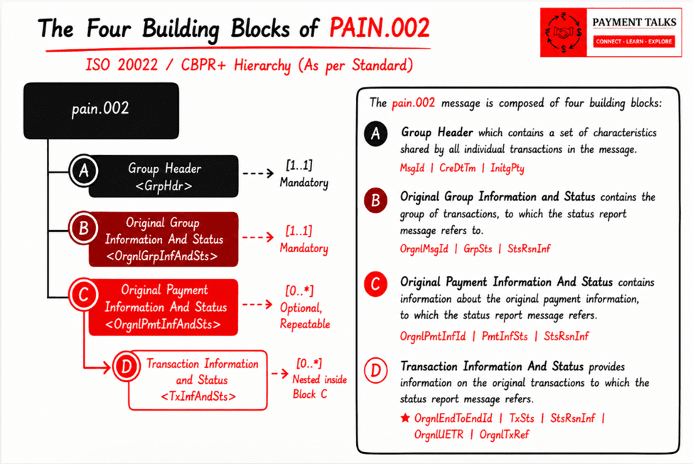 ISO 20022 PAIN.002 four building blocks hierarchy — Group Header, Original Group Info, Original Payment Info, Transaction Info and Status