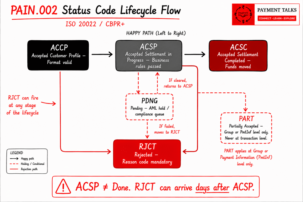 PAIN.002 status code lifecycle flow — ACCP to ACSP to ACSC happy path, PDNG branch, RJCT exit at any stage, PART at group level
