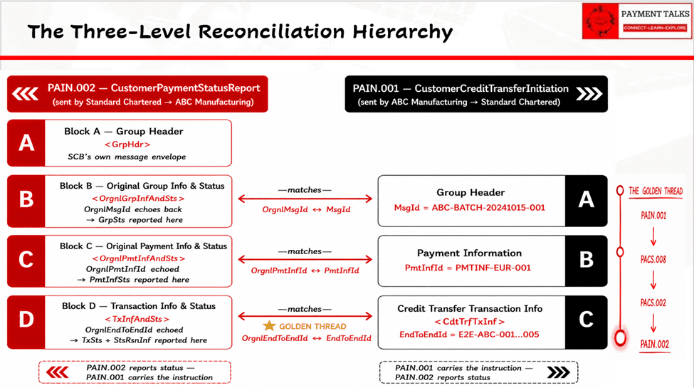 Three-level reconciliation logic for ISO 20022 PAIN.002 — OrgnlMsgId at file level, OrgnlPmtInfId at block level, EndToEndId as the golden thread