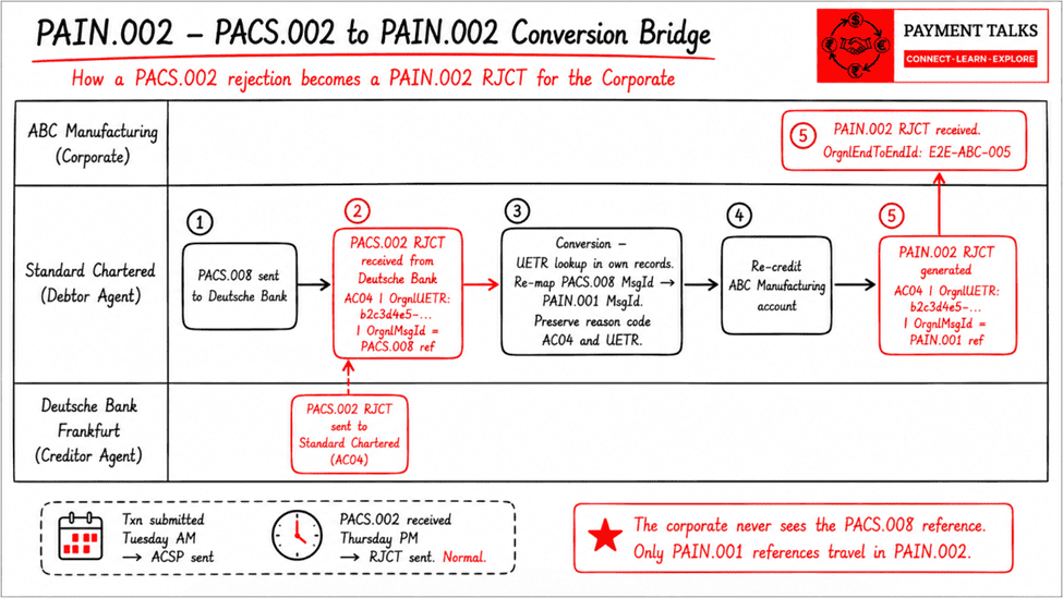 PACS.002 to PAIN.002 conversion by the Debtor Agent — Standard Chartered translates Deutsche Bank interbank rejection into corporate-facing status report