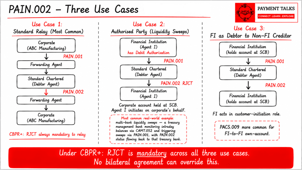 Three ISO 20022 PAIN.002 use cases — standard relay, authorised party liquidity sweeps, and financial institution as debtor