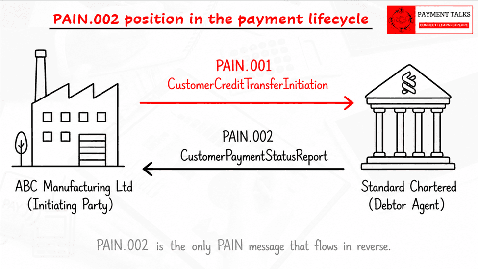 PAIN.002 position in the ISO 20022 payment lifecycle — PAIN.001 flows from corporate to bank, PAIN.002 returns as the status report