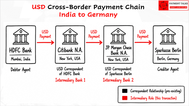 Cross-border USD payment chain from HDFC Bank Mumbai to Sparkasse Berlin via Citibank NA New York and JP Morgan Chase NA New York, with correspondent and intermediary dual labels