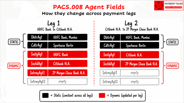 ISO 20022 pacs.008 agent fields across Leg 1 and Leg 2, showing static fields DbtrAgt and CdtrAgt versus dynamic fields InstgAgt, InstdAgt, and IntrmyAgt1 updating per leg
