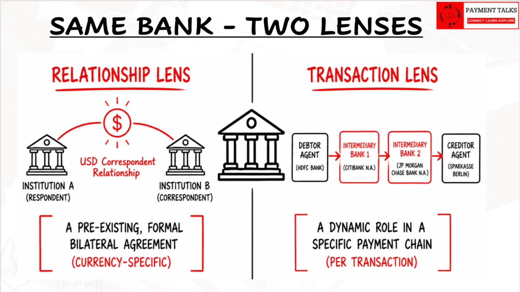 Correspondent bank vs intermediary bank — ISO 20022 cross-border payment chain diagram showing the same bank through a relationship lens and a transaction lens