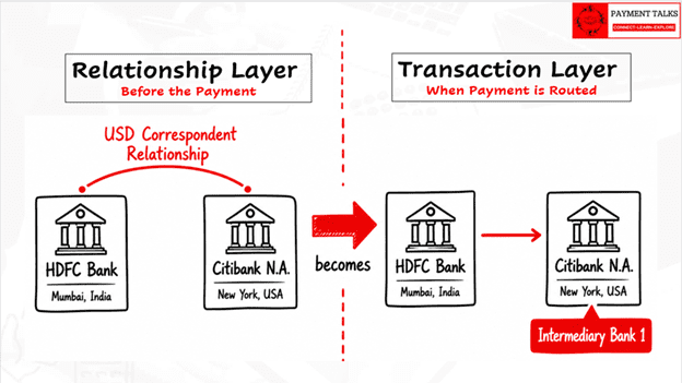 Diagram showing how a correspondent bank transitions into an intermediary bank when placed in a cross-border payment chain, illustrating the two lenses concept
