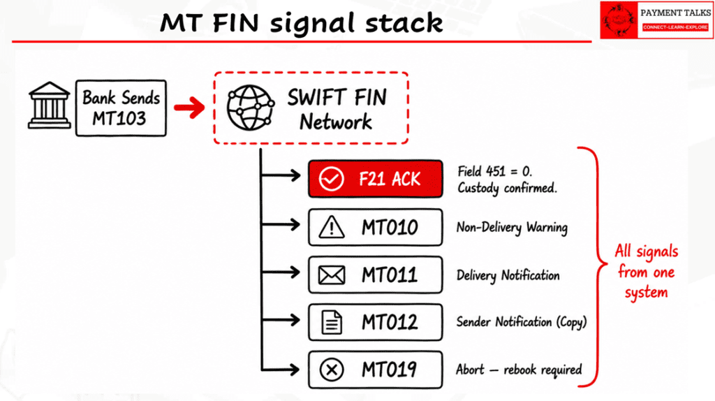 MT FIN signal stack diagram showing F21 ACK, MT010, MT011, MT012 and MT019 signals from the SWIFT FIN network