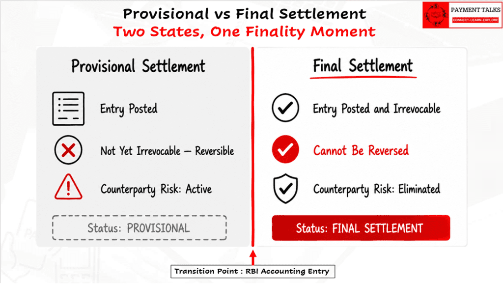 Two-column comparison of provisional settlement (reversible, counterparty risk active) and final settlement (irrevocable, counterparty risk eliminated) with transition point labeled at RBI accounting entry.