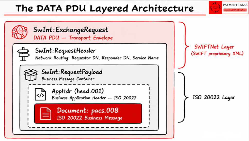 Layered architecture diagram showing DATA PDU, SwInt envelope, BAH, and pacs.008 document nesting