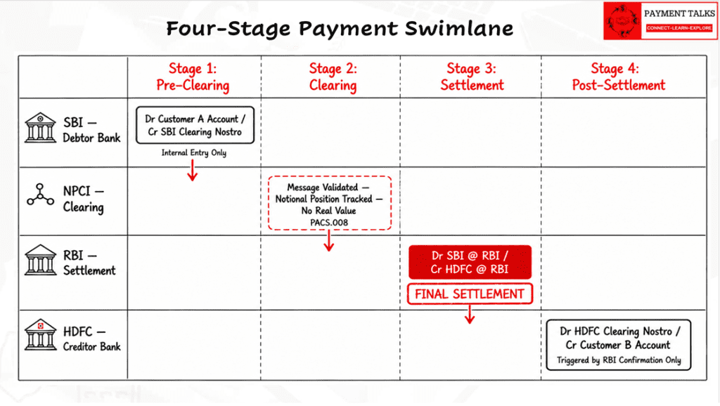 Four-stage swimlane payment diagram showing pre-clearing SBI internal entry, clearing at NPCI with notional positions, final settlement at RBI, and post-settlement HDFC credit to Customer B.