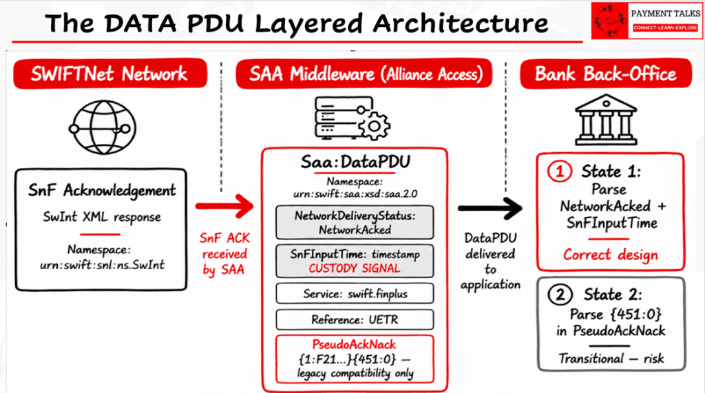 Architecture diagram showing how SWIFT Alliance Access SAA middleware generates the DataPDU with NetworkAcked status from the SWIFTNet SnF response