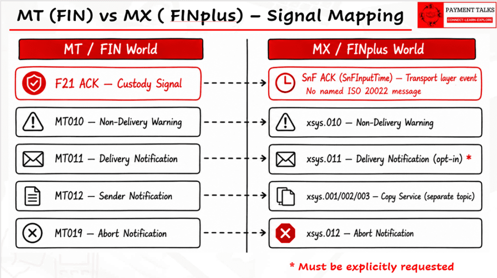 Side-by-side comparison of MT and MX SWIFT payment acknowledgement signals mapping F21 ACK to DataPDU NetworkAcked and MT019 to xsys.012
