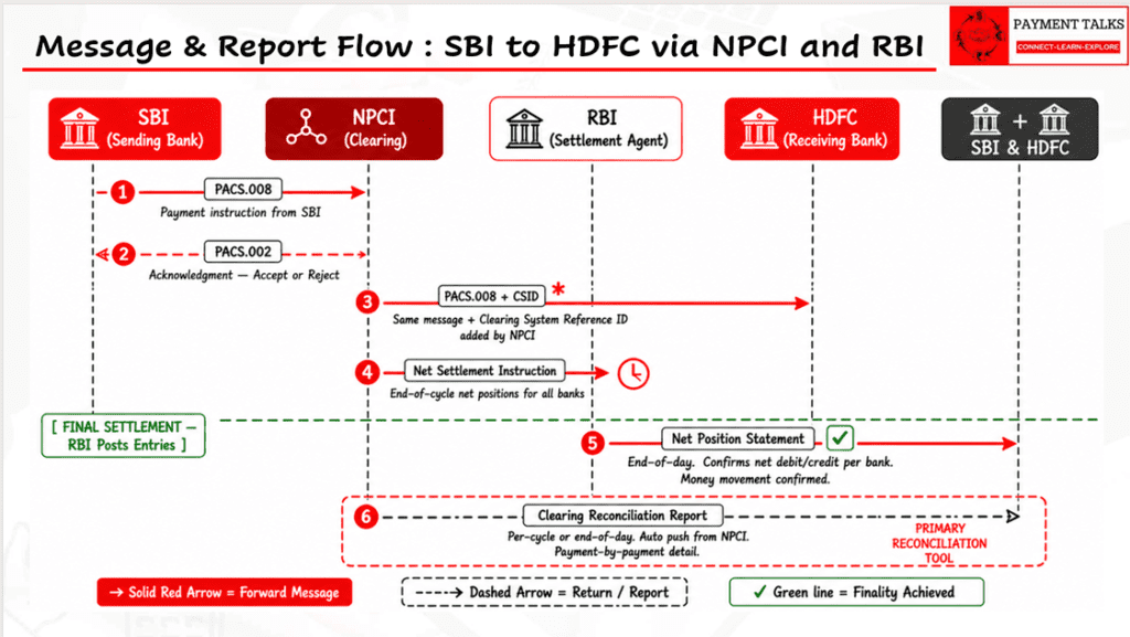 A dark-themed horizontal swimlane infographic showing the complete message and report flow for a domestic Indian payment from SBI to HDFC across five participants — SBI, NPCI, RBI, HDFC, and a joint SBI-HDFC column for shared reports. Six numbered steps trace the full journey: SBI sends PACS.008 to NPCI; NPCI returns PACS.002 acknowledgment to SBI; NPCI forwards the same PACS.008 with Clearing System Reference ID appended to HDFC; NPCI sends the net settlement instruction to RBI at end of clearing cycle. A green finality line marks the moment RBI posts accounting entries — the only moment settlement is achieved. Post-finality, RBI sends its end-of-day net position statement to both banks confirming money movement; NPCI sends the Clearing Reconciliation Report to both banks — the primary instrument for payment-by-payment reconciliation against their Clearing Nostro accounts.