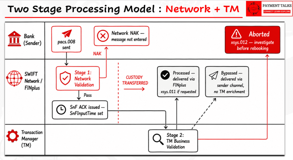 Two-stage FINplus payment processing flow showing DataPDU NetworkAcked custody boundary and Transaction Manager outcomes including xsys.012 abort