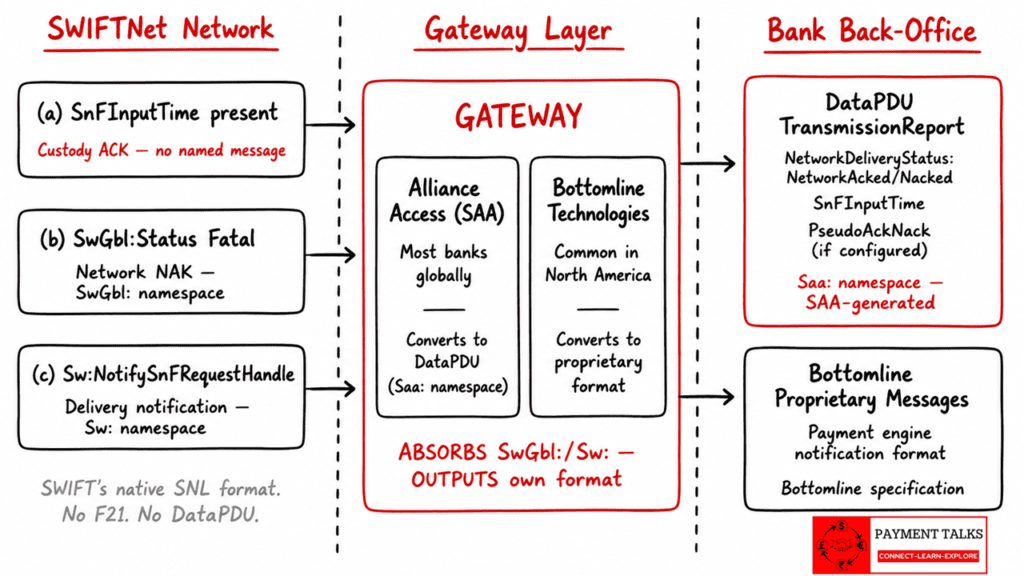 Gateway flow diagram showing SWIFTNet network signals flowing through Alliance Access SAA or Bottomline Technologies gateway before reaching the bank back-office in different proprietary formats
