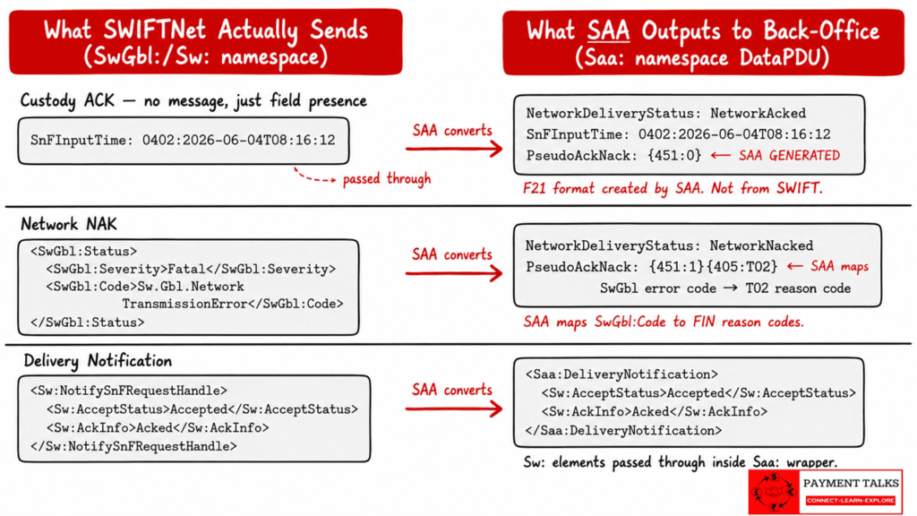 Structure comparison showing SWIFTNet native SwGbl Status and Sw NotifySnFRequestHandle signals versus Alliance Access SAA DataPDU TransmissionReport output with SAA-generated PseudoAckNack