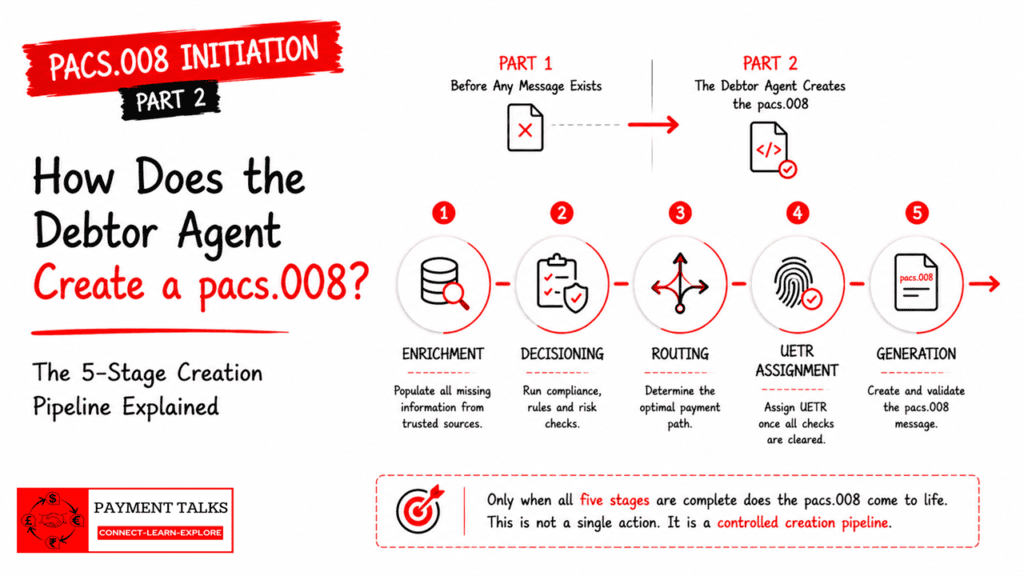 pacs.008 creation pipeline: five stages from canonical instruction to interbank credit transfer message
