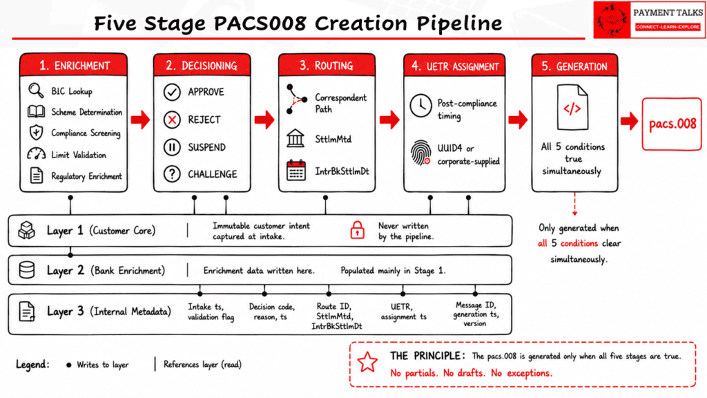 Five-stage pacs.008 creation pipeline diagram showing enrichment, decisioning, routing, UETR assignment, and generation stages with canonical layer states