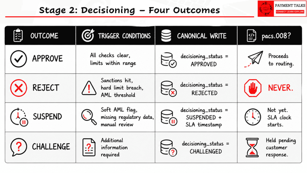 Decisioning matrix table showing four outcomes for pacs.008 creation: APPROVE, REJECT, SUSPEND, and CHALLENGE with trigger conditions and canonical writes