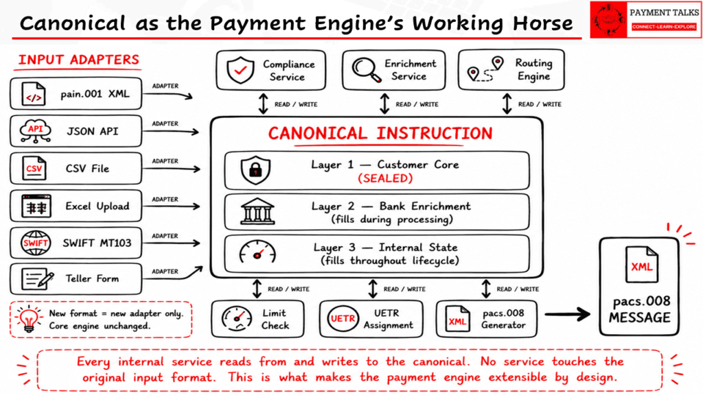 Canonical instruction as payment engine working horse showing input adapters on the left, processing services surrounding the canonical, and pacs.008 output on the right