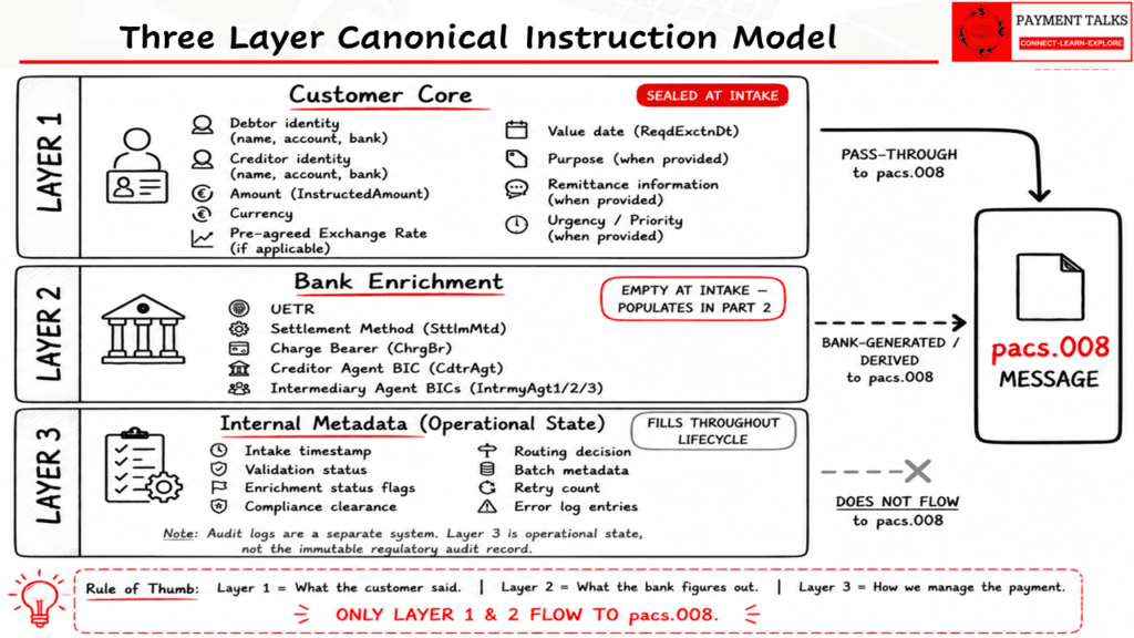 Three-layer canonical instruction model showing Layer 1 Customer Core in light blue sealed at intake, Layer 2 Bank Enrichment in light green empty at intake, and Layer 3 Internal Metadata in amber filling throughout the lifecycle